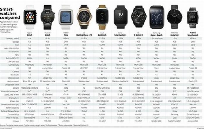 What is the average life of a smartwatch