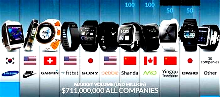 What is the most sold smartwatch brand