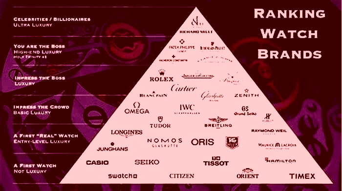 What is the most successful watch brand width