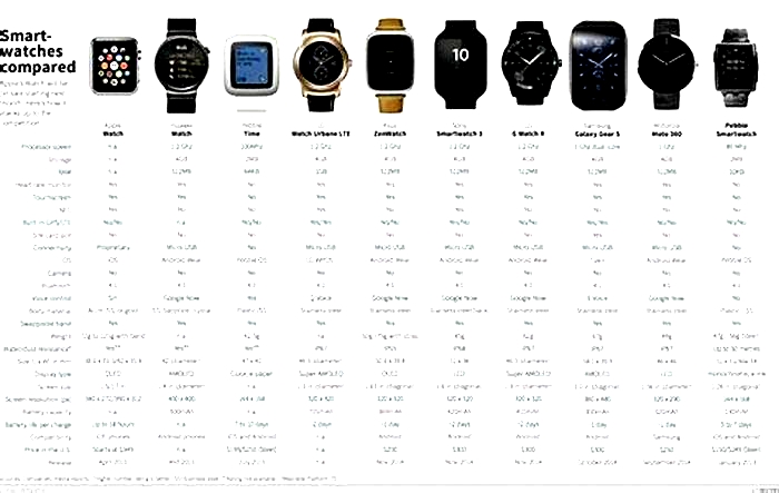 What is the most used smart watch?